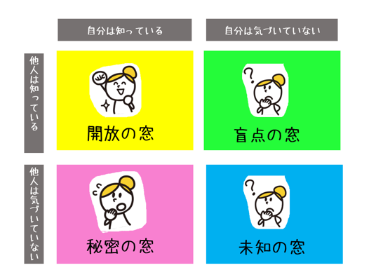 ジョハリの窓①